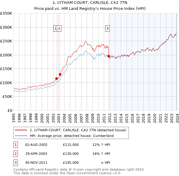 1, LYTHAM COURT, CARLISLE, CA2 7TN: Price paid vs HM Land Registry's House Price Index