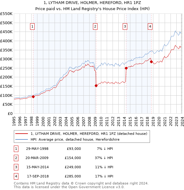 1, LYTHAM DRIVE, HOLMER, HEREFORD, HR1 1PZ: Price paid vs HM Land Registry's House Price Index