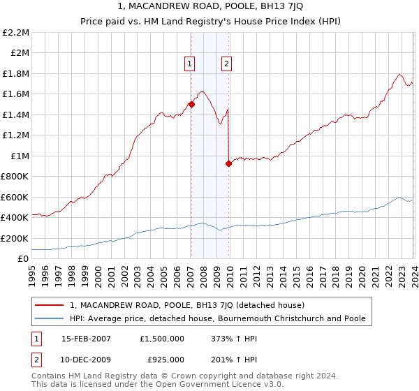 1, MACANDREW ROAD, POOLE, BH13 7JQ: Price paid vs HM Land Registry's House Price Index