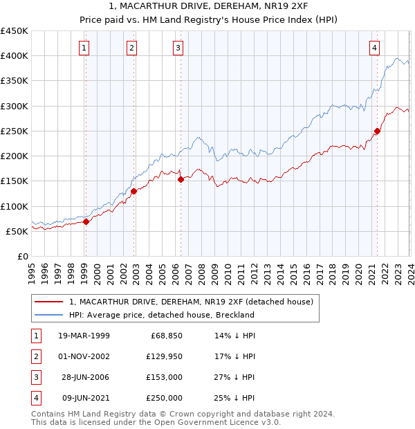 1, MACARTHUR DRIVE, DEREHAM, NR19 2XF: Price paid vs HM Land Registry's House Price Index