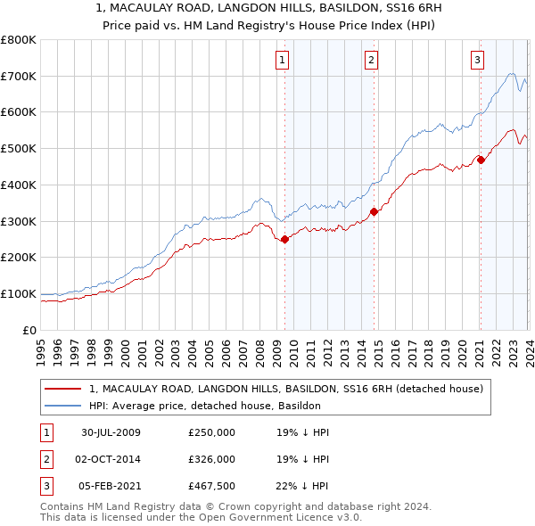 1, MACAULAY ROAD, LANGDON HILLS, BASILDON, SS16 6RH: Price paid vs HM Land Registry's House Price Index