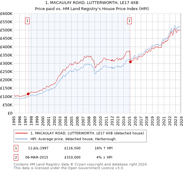 1, MACAULAY ROAD, LUTTERWORTH, LE17 4XB: Price paid vs HM Land Registry's House Price Index