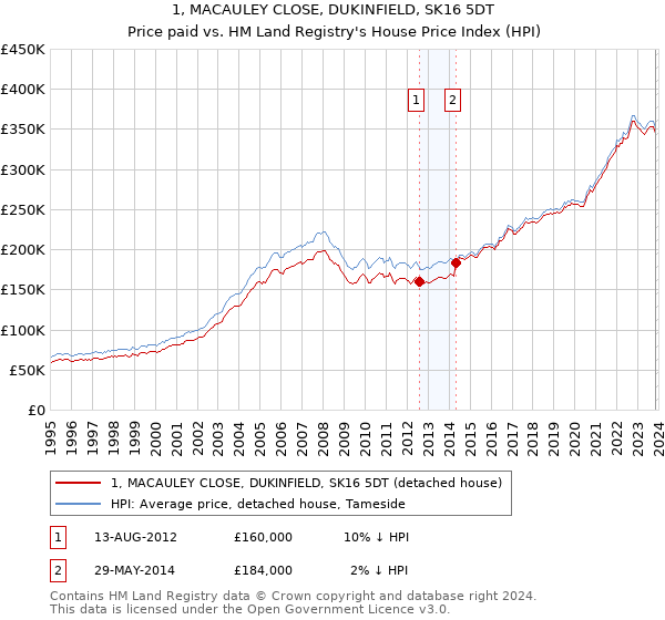 1, MACAULEY CLOSE, DUKINFIELD, SK16 5DT: Price paid vs HM Land Registry's House Price Index