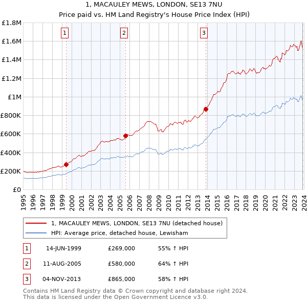 1, MACAULEY MEWS, LONDON, SE13 7NU: Price paid vs HM Land Registry's House Price Index