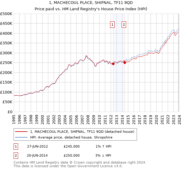 1, MACHECOUL PLACE, SHIFNAL, TF11 9QD: Price paid vs HM Land Registry's House Price Index