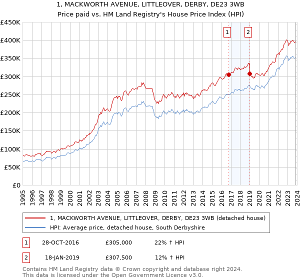 1, MACKWORTH AVENUE, LITTLEOVER, DERBY, DE23 3WB: Price paid vs HM Land Registry's House Price Index