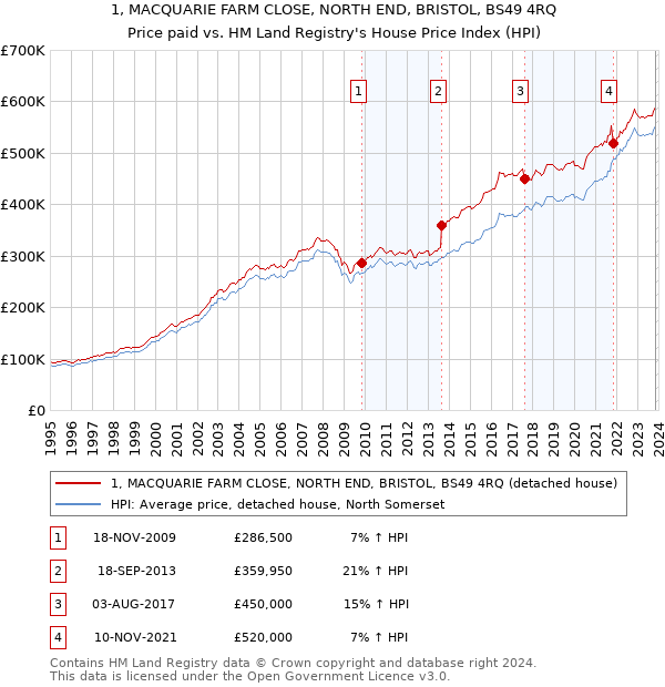 1, MACQUARIE FARM CLOSE, NORTH END, BRISTOL, BS49 4RQ: Price paid vs HM Land Registry's House Price Index