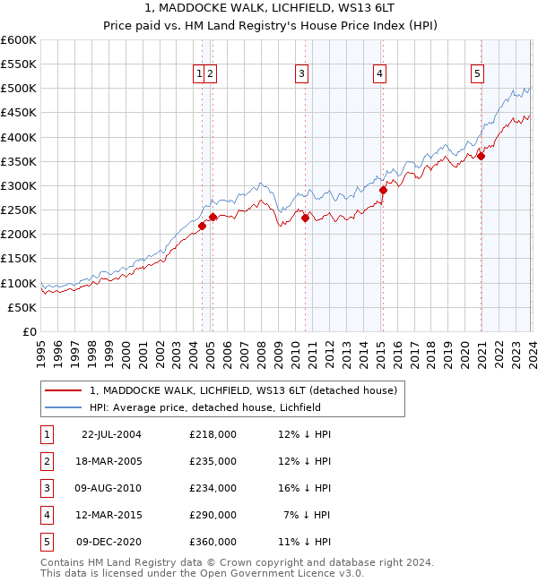 1, MADDOCKE WALK, LICHFIELD, WS13 6LT: Price paid vs HM Land Registry's House Price Index