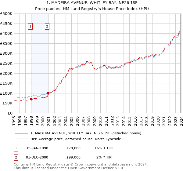 1, MADEIRA AVENUE, WHITLEY BAY, NE26 1SF: Price paid vs HM Land Registry's House Price Index