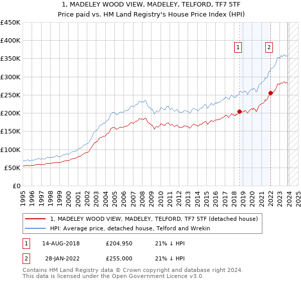 1, MADELEY WOOD VIEW, MADELEY, TELFORD, TF7 5TF: Price paid vs HM Land Registry's House Price Index