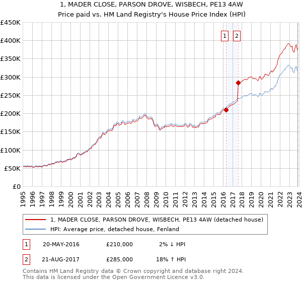 1, MADER CLOSE, PARSON DROVE, WISBECH, PE13 4AW: Price paid vs HM Land Registry's House Price Index