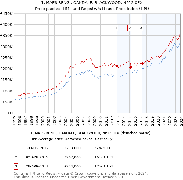 1, MAES BENGI, OAKDALE, BLACKWOOD, NP12 0EX: Price paid vs HM Land Registry's House Price Index