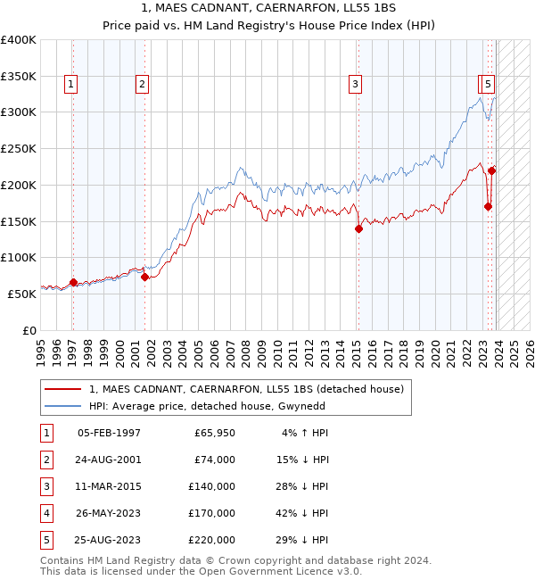 1, MAES CADNANT, CAERNARFON, LL55 1BS: Price paid vs HM Land Registry's House Price Index