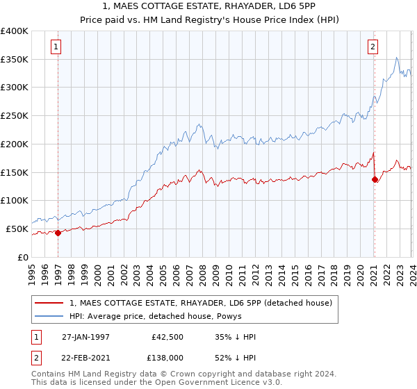 1, MAES COTTAGE ESTATE, RHAYADER, LD6 5PP: Price paid vs HM Land Registry's House Price Index
