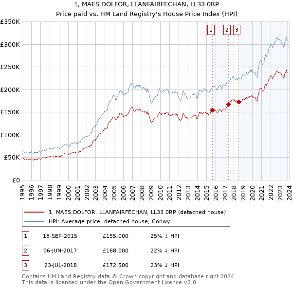 1, MAES DOLFOR, LLANFAIRFECHAN, LL33 0RP: Price paid vs HM Land Registry's House Price Index