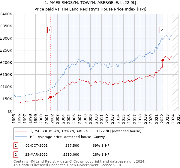 1, MAES RHOSYN, TOWYN, ABERGELE, LL22 9LJ: Price paid vs HM Land Registry's House Price Index