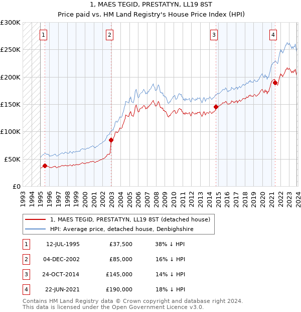 1, MAES TEGID, PRESTATYN, LL19 8ST: Price paid vs HM Land Registry's House Price Index