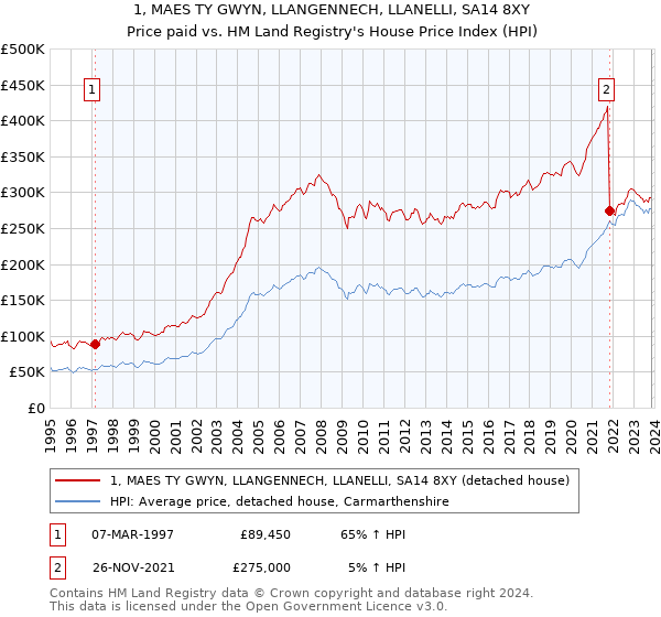 1, MAES TY GWYN, LLANGENNECH, LLANELLI, SA14 8XY: Price paid vs HM Land Registry's House Price Index