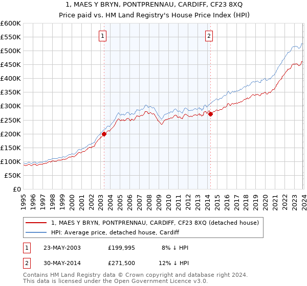 1, MAES Y BRYN, PONTPRENNAU, CARDIFF, CF23 8XQ: Price paid vs HM Land Registry's House Price Index