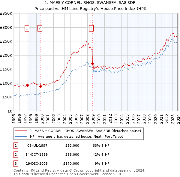 1, MAES Y CORNEL, RHOS, SWANSEA, SA8 3DR: Price paid vs HM Land Registry's House Price Index
