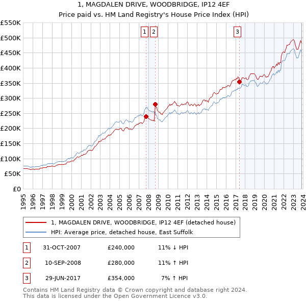 1, MAGDALEN DRIVE, WOODBRIDGE, IP12 4EF: Price paid vs HM Land Registry's House Price Index