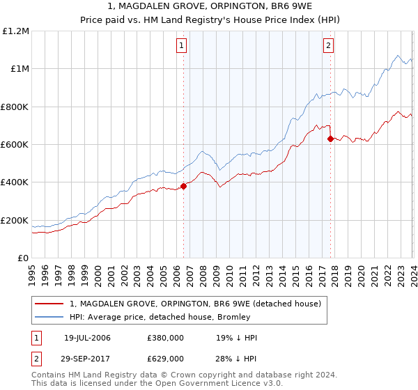 1, MAGDALEN GROVE, ORPINGTON, BR6 9WE: Price paid vs HM Land Registry's House Price Index