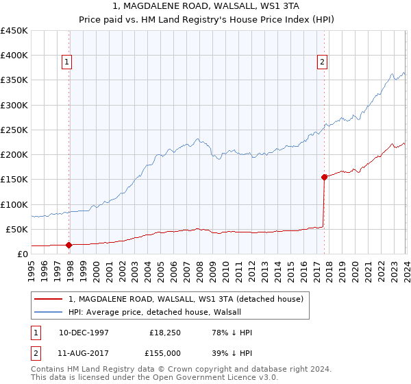 1, MAGDALENE ROAD, WALSALL, WS1 3TA: Price paid vs HM Land Registry's House Price Index
