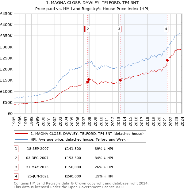 1, MAGNA CLOSE, DAWLEY, TELFORD, TF4 3NT: Price paid vs HM Land Registry's House Price Index
