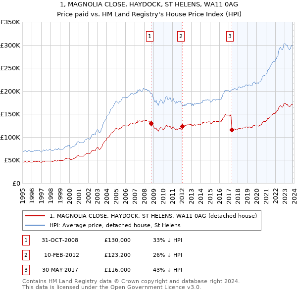 1, MAGNOLIA CLOSE, HAYDOCK, ST HELENS, WA11 0AG: Price paid vs HM Land Registry's House Price Index