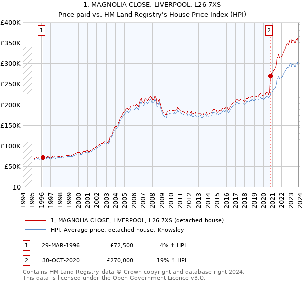 1, MAGNOLIA CLOSE, LIVERPOOL, L26 7XS: Price paid vs HM Land Registry's House Price Index