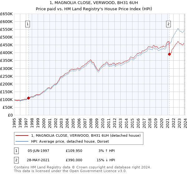 1, MAGNOLIA CLOSE, VERWOOD, BH31 6UH: Price paid vs HM Land Registry's House Price Index