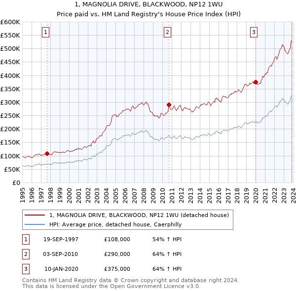 1, MAGNOLIA DRIVE, BLACKWOOD, NP12 1WU: Price paid vs HM Land Registry's House Price Index