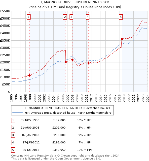 1, MAGNOLIA DRIVE, RUSHDEN, NN10 0XD: Price paid vs HM Land Registry's House Price Index