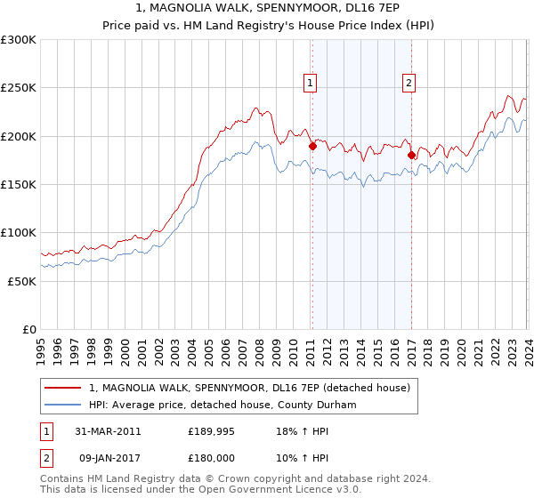 1, MAGNOLIA WALK, SPENNYMOOR, DL16 7EP: Price paid vs HM Land Registry's House Price Index