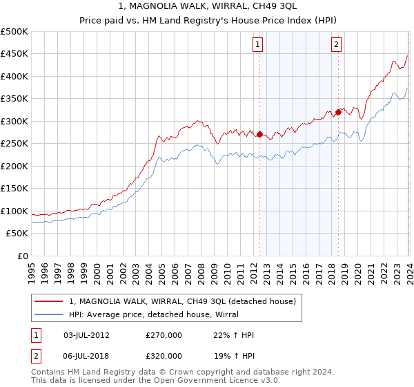 1, MAGNOLIA WALK, WIRRAL, CH49 3QL: Price paid vs HM Land Registry's House Price Index
