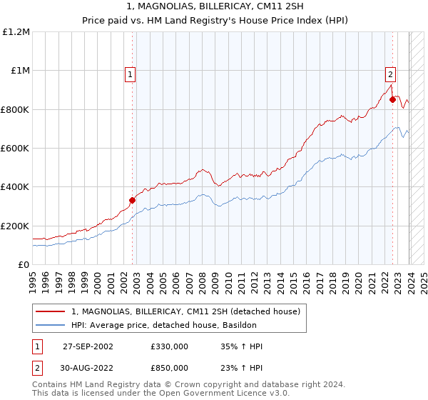 1, MAGNOLIAS, BILLERICAY, CM11 2SH: Price paid vs HM Land Registry's House Price Index