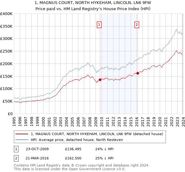1, MAGNUS COURT, NORTH HYKEHAM, LINCOLN, LN6 9FW: Price paid vs HM Land Registry's House Price Index