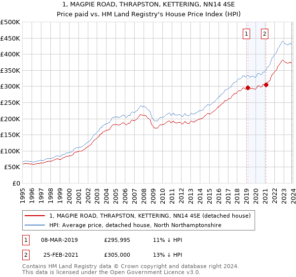 1, MAGPIE ROAD, THRAPSTON, KETTERING, NN14 4SE: Price paid vs HM Land Registry's House Price Index