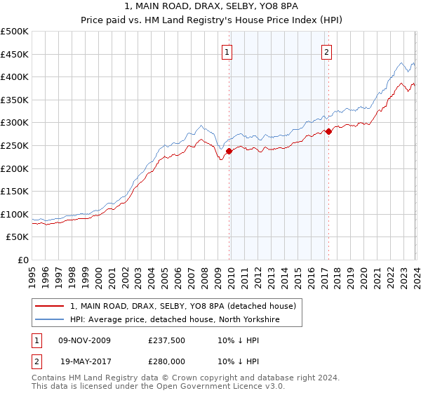 1, MAIN ROAD, DRAX, SELBY, YO8 8PA: Price paid vs HM Land Registry's House Price Index