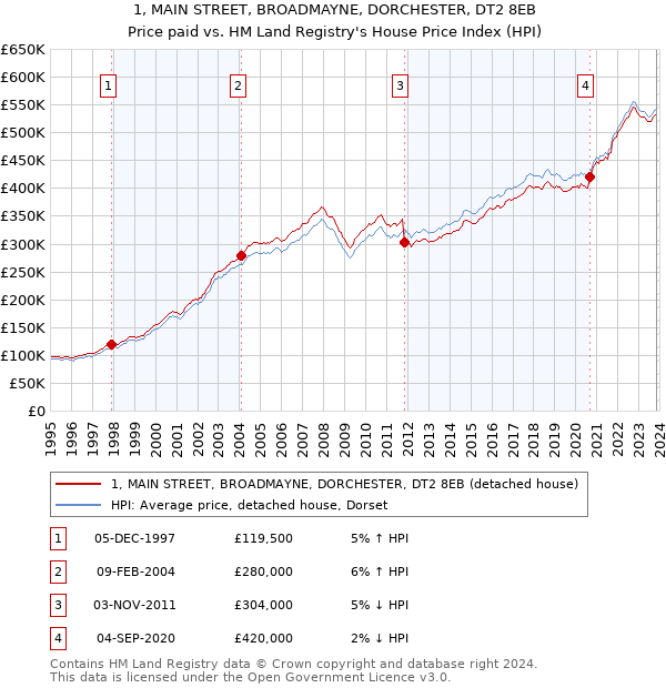 1, MAIN STREET, BROADMAYNE, DORCHESTER, DT2 8EB: Price paid vs HM Land Registry's House Price Index