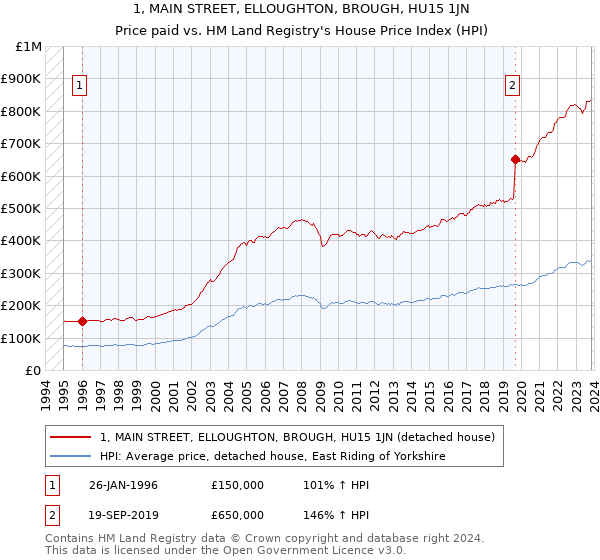 1, MAIN STREET, ELLOUGHTON, BROUGH, HU15 1JN: Price paid vs HM Land Registry's House Price Index
