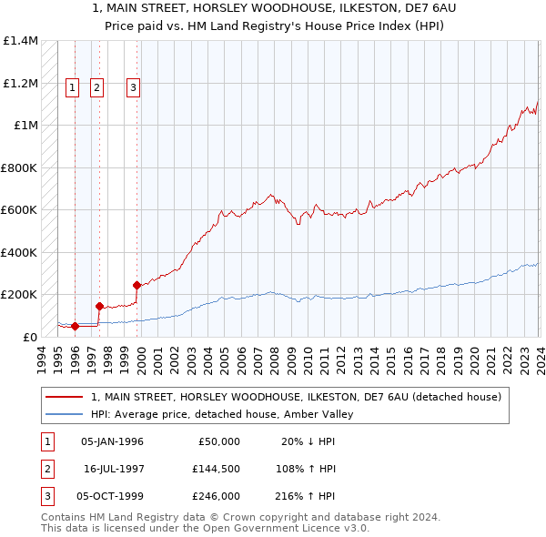 1, MAIN STREET, HORSLEY WOODHOUSE, ILKESTON, DE7 6AU: Price paid vs HM Land Registry's House Price Index