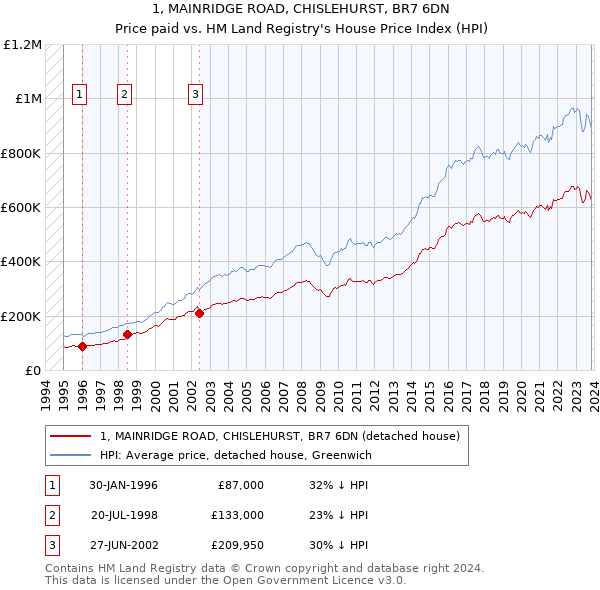 1, MAINRIDGE ROAD, CHISLEHURST, BR7 6DN: Price paid vs HM Land Registry's House Price Index