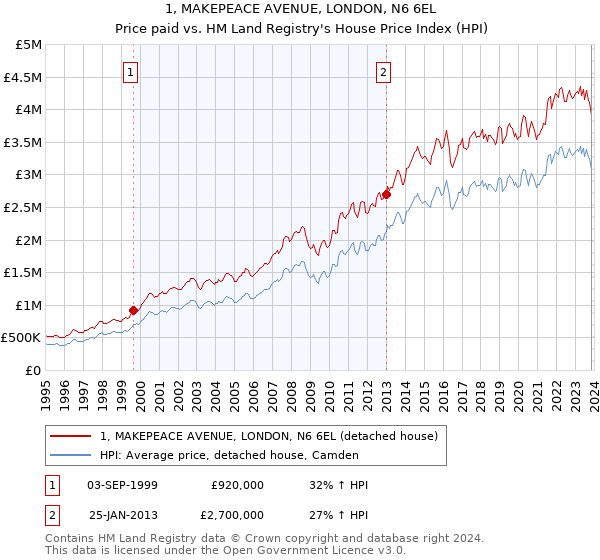 1, MAKEPEACE AVENUE, LONDON, N6 6EL: Price paid vs HM Land Registry's House Price Index