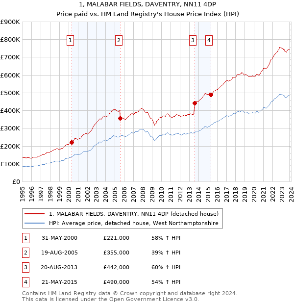 1, MALABAR FIELDS, DAVENTRY, NN11 4DP: Price paid vs HM Land Registry's House Price Index