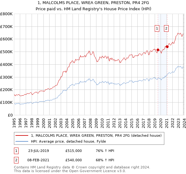 1, MALCOLMS PLACE, WREA GREEN, PRESTON, PR4 2FG: Price paid vs HM Land Registry's House Price Index