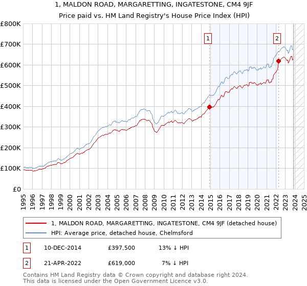 1, MALDON ROAD, MARGARETTING, INGATESTONE, CM4 9JF: Price paid vs HM Land Registry's House Price Index