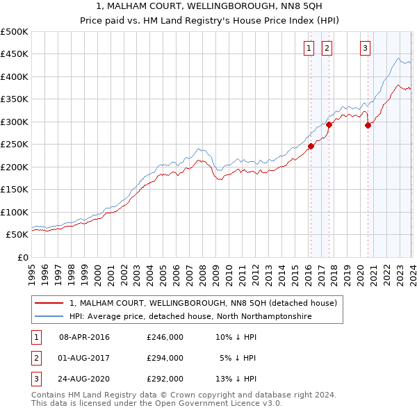1, MALHAM COURT, WELLINGBOROUGH, NN8 5QH: Price paid vs HM Land Registry's House Price Index