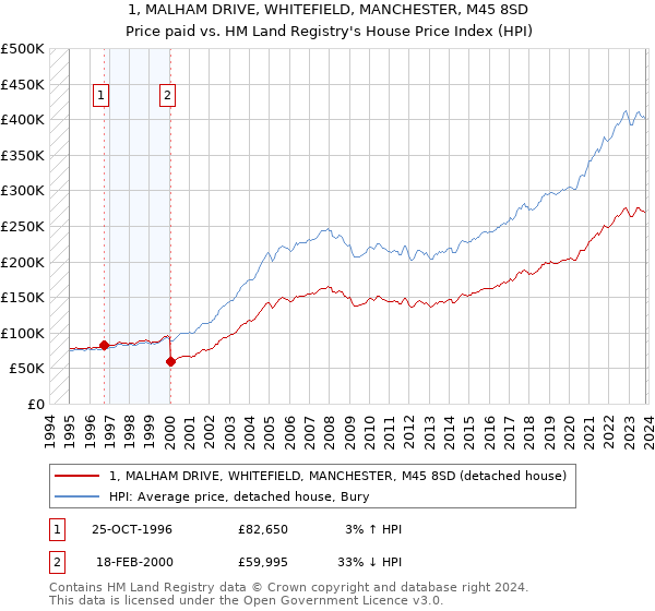 1, MALHAM DRIVE, WHITEFIELD, MANCHESTER, M45 8SD: Price paid vs HM Land Registry's House Price Index