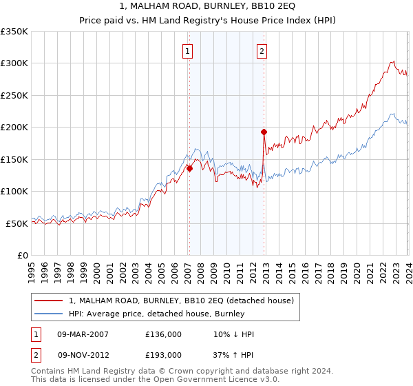 1, MALHAM ROAD, BURNLEY, BB10 2EQ: Price paid vs HM Land Registry's House Price Index